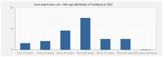 Men age distribution of Sarlabous in 2007