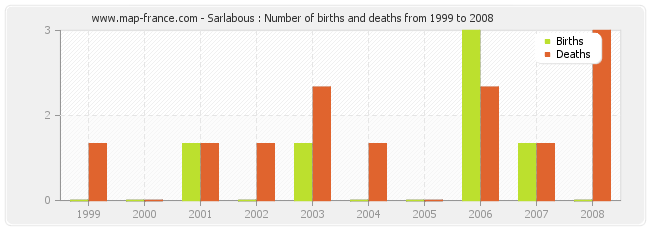 Sarlabous : Number of births and deaths from 1999 to 2008