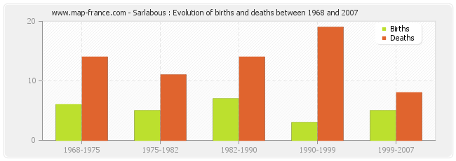 Sarlabous : Evolution of births and deaths between 1968 and 2007