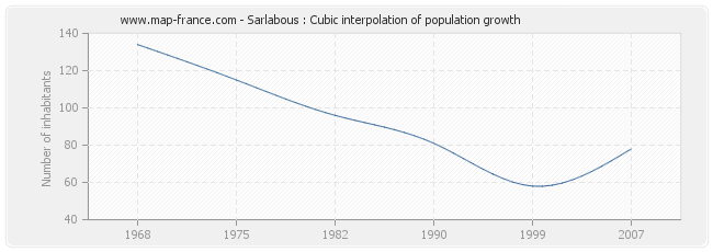 Sarlabous : Cubic interpolation of population growth