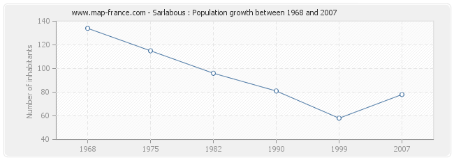 Population Sarlabous