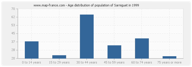 Age distribution of population of Sarniguet in 1999