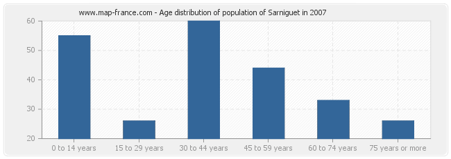 Age distribution of population of Sarniguet in 2007
