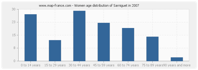 Women age distribution of Sarniguet in 2007