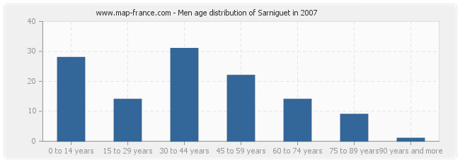 Men age distribution of Sarniguet in 2007