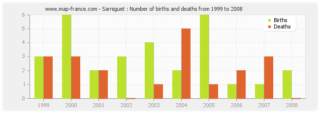 Sarniguet : Number of births and deaths from 1999 to 2008