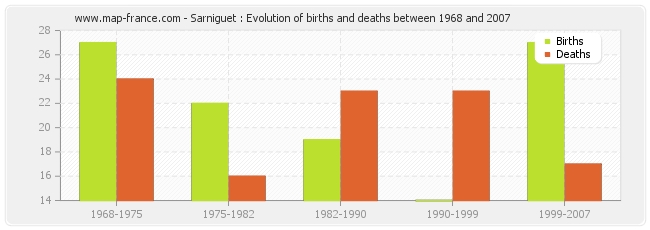 Sarniguet : Evolution of births and deaths between 1968 and 2007