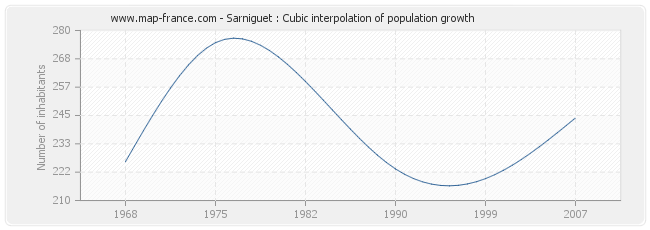Sarniguet : Cubic interpolation of population growth