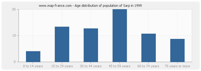 Age distribution of population of Sarp in 1999