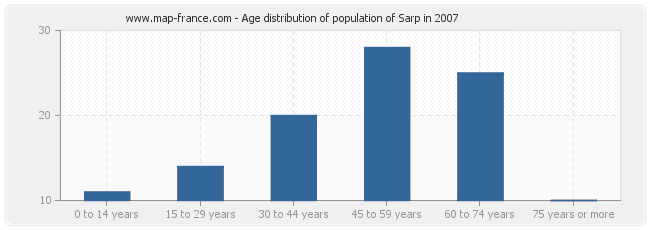 Age distribution of population of Sarp in 2007