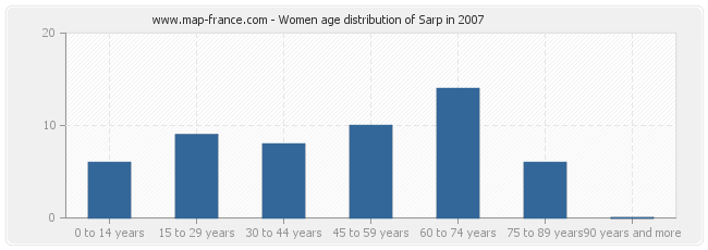 Women age distribution of Sarp in 2007