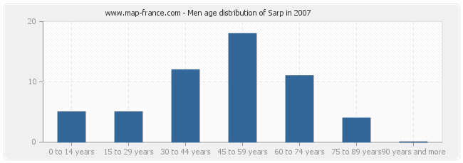 Men age distribution of Sarp in 2007