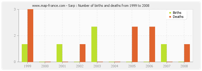 Sarp : Number of births and deaths from 1999 to 2008
