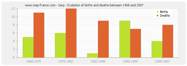 Sarp : Evolution of births and deaths between 1968 and 2007
