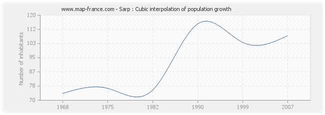 Sarp : Cubic interpolation of population growth