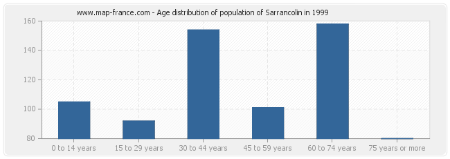 Age distribution of population of Sarrancolin in 1999
