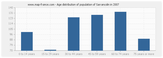 Age distribution of population of Sarrancolin in 2007