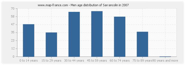 Men age distribution of Sarrancolin in 2007