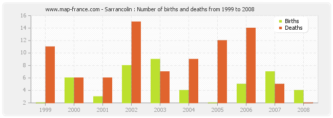 Sarrancolin : Number of births and deaths from 1999 to 2008