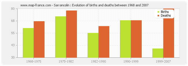 Sarrancolin : Evolution of births and deaths between 1968 and 2007