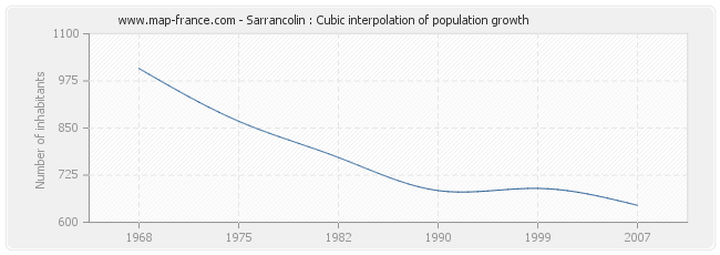 Sarrancolin : Cubic interpolation of population growth