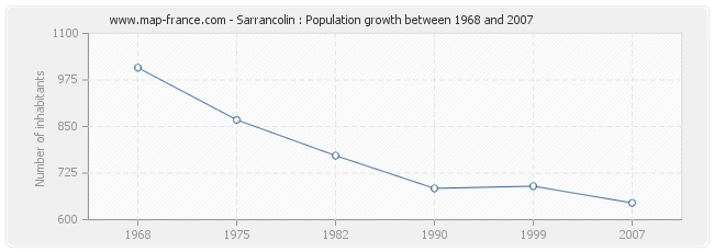 Population Sarrancolin
