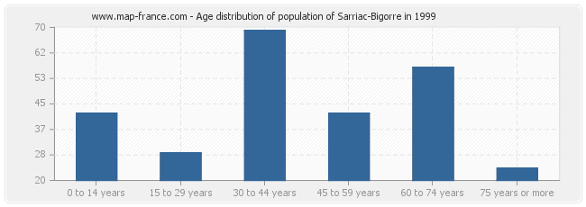 Age distribution of population of Sarriac-Bigorre in 1999