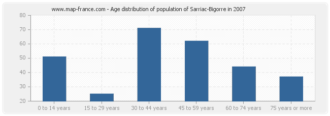 Age distribution of population of Sarriac-Bigorre in 2007