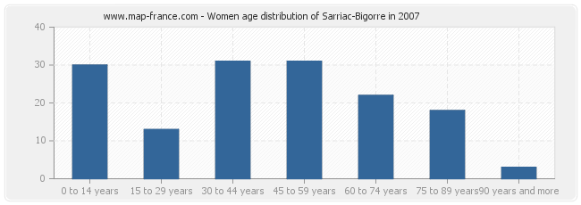 Women age distribution of Sarriac-Bigorre in 2007