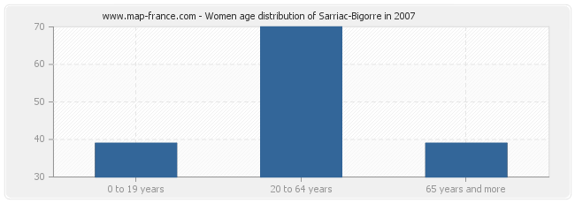 Women age distribution of Sarriac-Bigorre in 2007