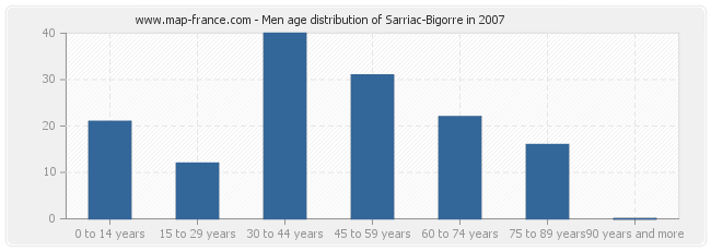 Men age distribution of Sarriac-Bigorre in 2007