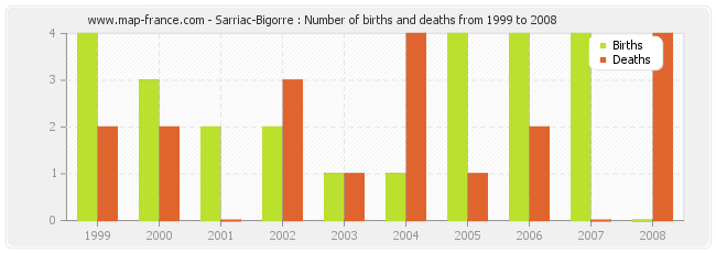 Sarriac-Bigorre : Number of births and deaths from 1999 to 2008