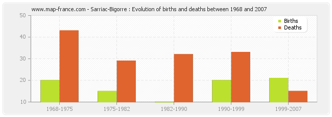 Sarriac-Bigorre : Evolution of births and deaths between 1968 and 2007