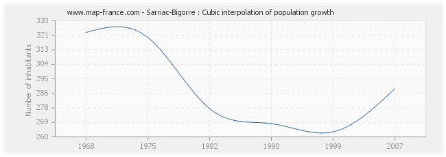 Sarriac-Bigorre : Cubic interpolation of population growth