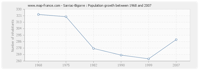 Population Sarriac-Bigorre