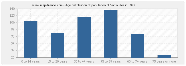 Age distribution of population of Sarrouilles in 1999
