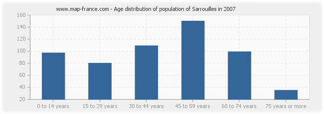 Age distribution of population of Sarrouilles in 2007