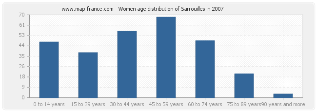Women age distribution of Sarrouilles in 2007