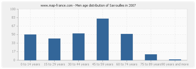Men age distribution of Sarrouilles in 2007