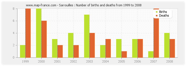 Sarrouilles : Number of births and deaths from 1999 to 2008