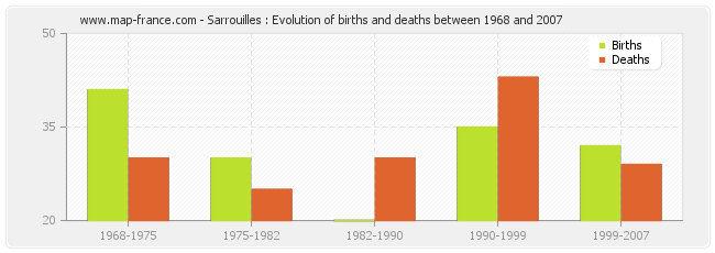 Sarrouilles : Evolution of births and deaths between 1968 and 2007