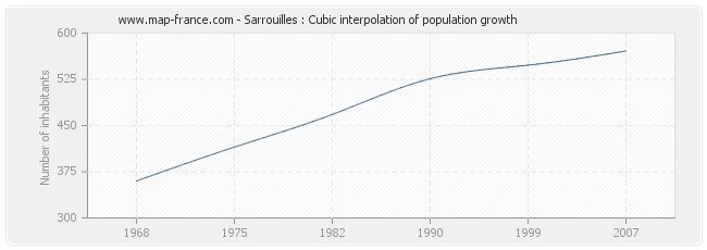 Sarrouilles : Cubic interpolation of population growth