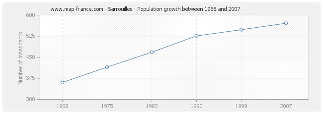 Population Sarrouilles