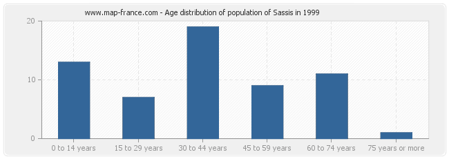 Age distribution of population of Sassis in 1999