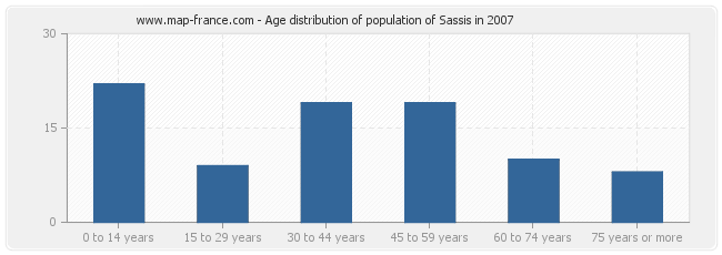 Age distribution of population of Sassis in 2007