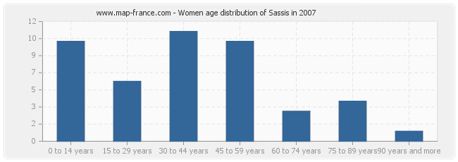 Women age distribution of Sassis in 2007