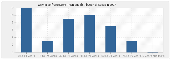 Men age distribution of Sassis in 2007