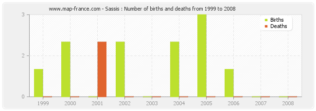 Sassis : Number of births and deaths from 1999 to 2008