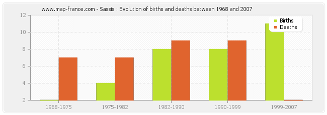 Sassis : Evolution of births and deaths between 1968 and 2007