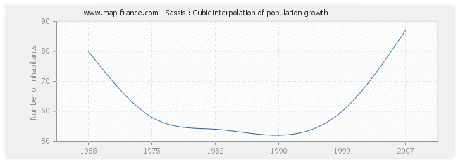 Sassis : Cubic interpolation of population growth